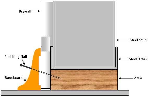 Nails for outlet baseboard